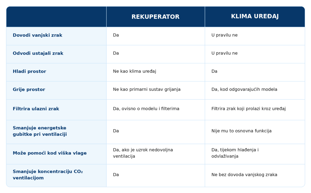 usporedba rekuperatora i klima uređaja